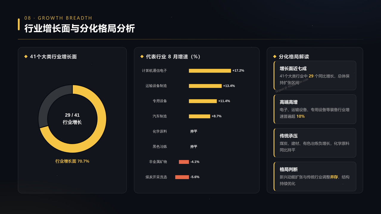 2026年8月份规模以上工业增加值分析报告 - 行业增长面与分化格局分析
