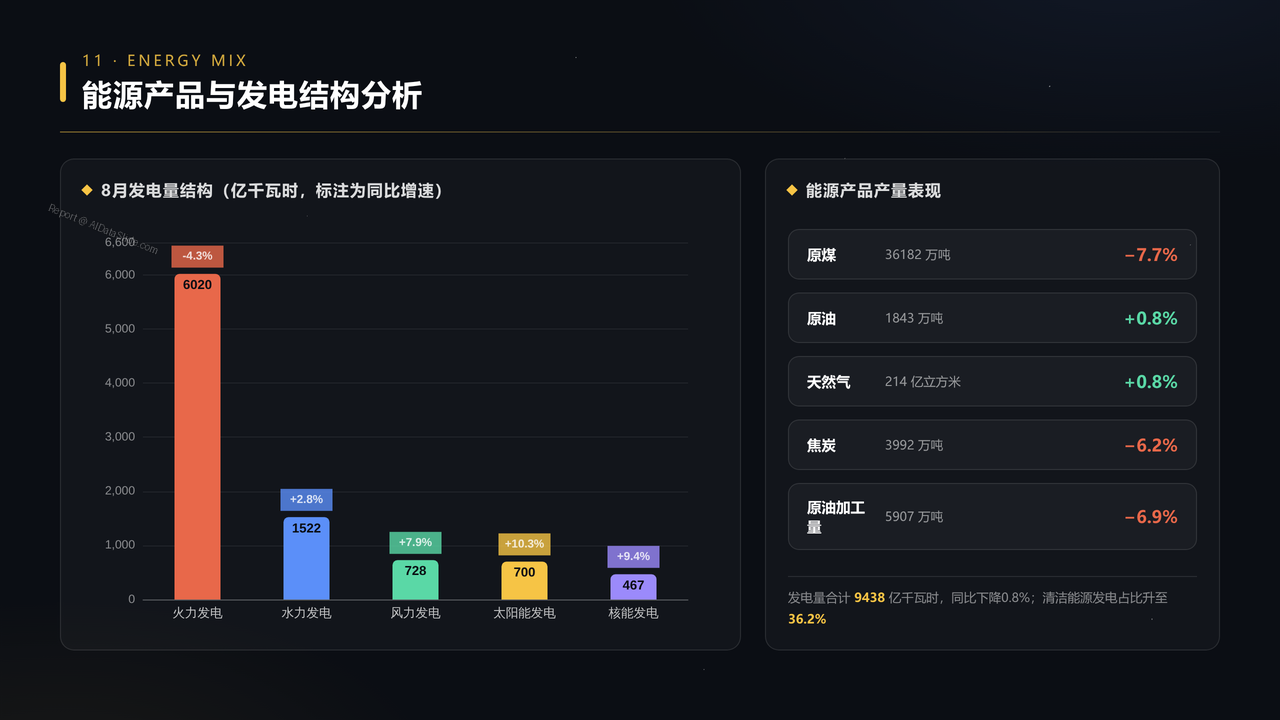 2026年8月份规模以上工业增加值分析报告 - 能源产品与发电结构分析