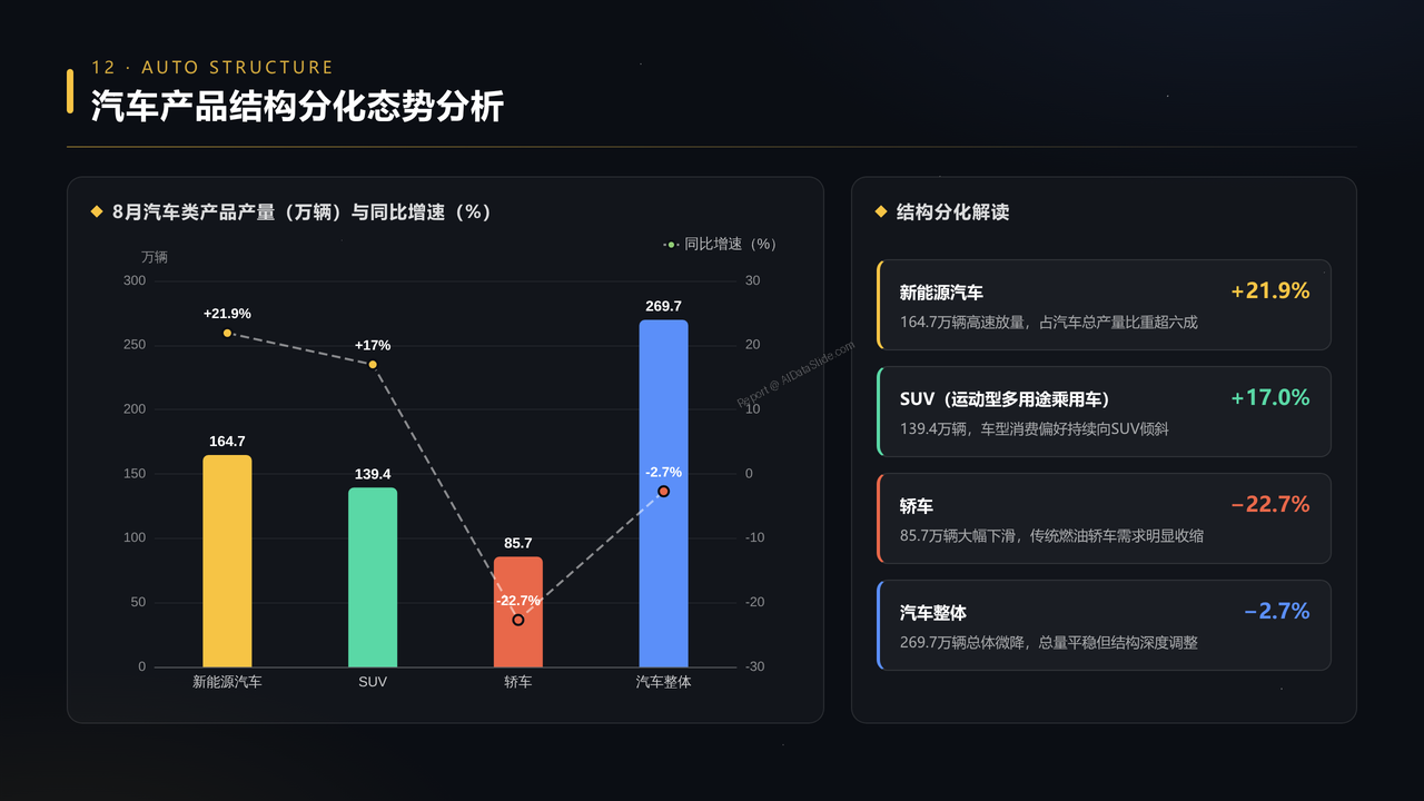 2026年8月份规模以上工业增加值分析报告 - 汽车产品结构分化态势分析