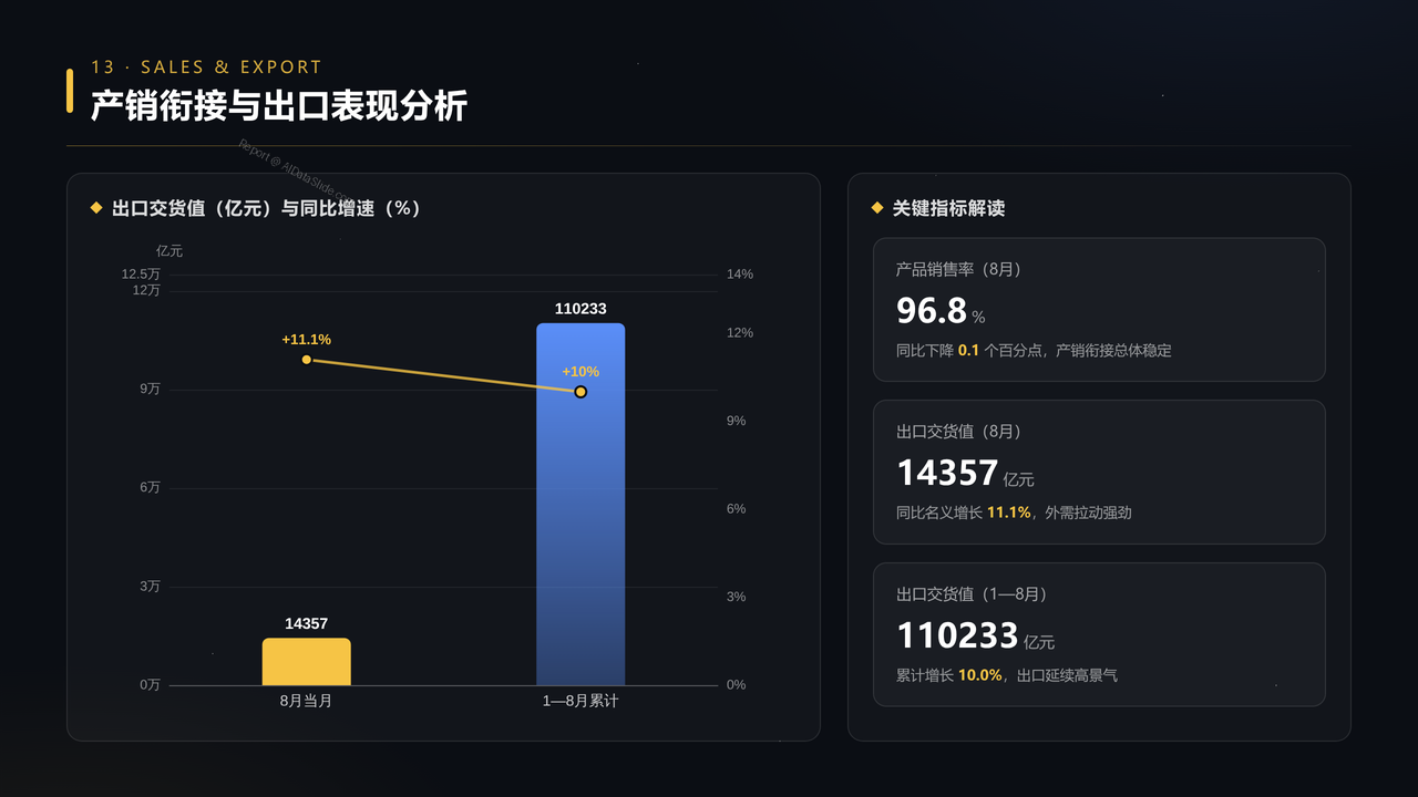 2026年8月份规模以上工业增加值分析报告 - 产销衔接与出口表现分析