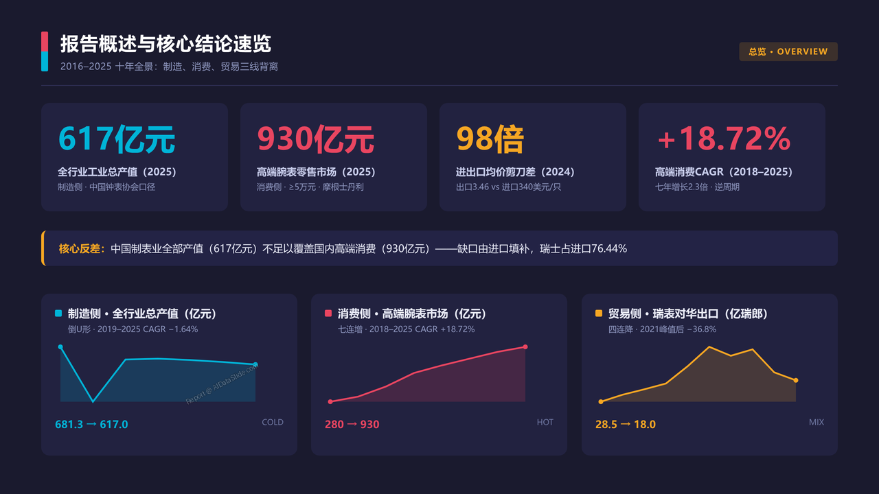 中国高端腕表产业 产值与发展的十年对比分析报告 2016 — 2025 - 报告概述与核心结论速览