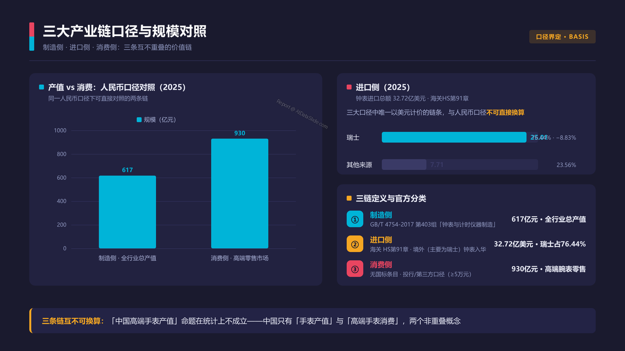 中国高端腕表产业 产值与发展的十年对比分析报告 2016 — 2025 - 三大产业链口径与规模对照