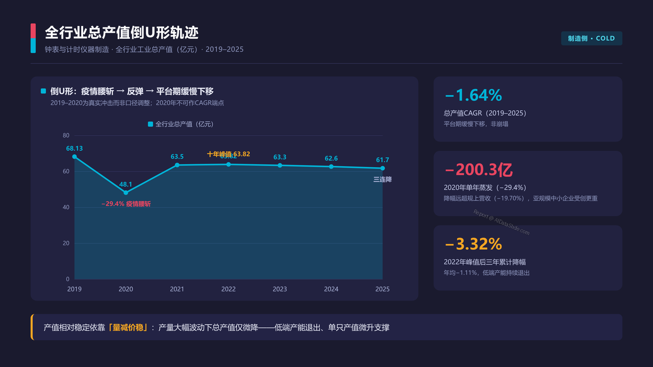 中国高端腕表产业 产值与发展的十年对比分析报告 2016 — 2025 - 全行业总产值倒U形轨迹