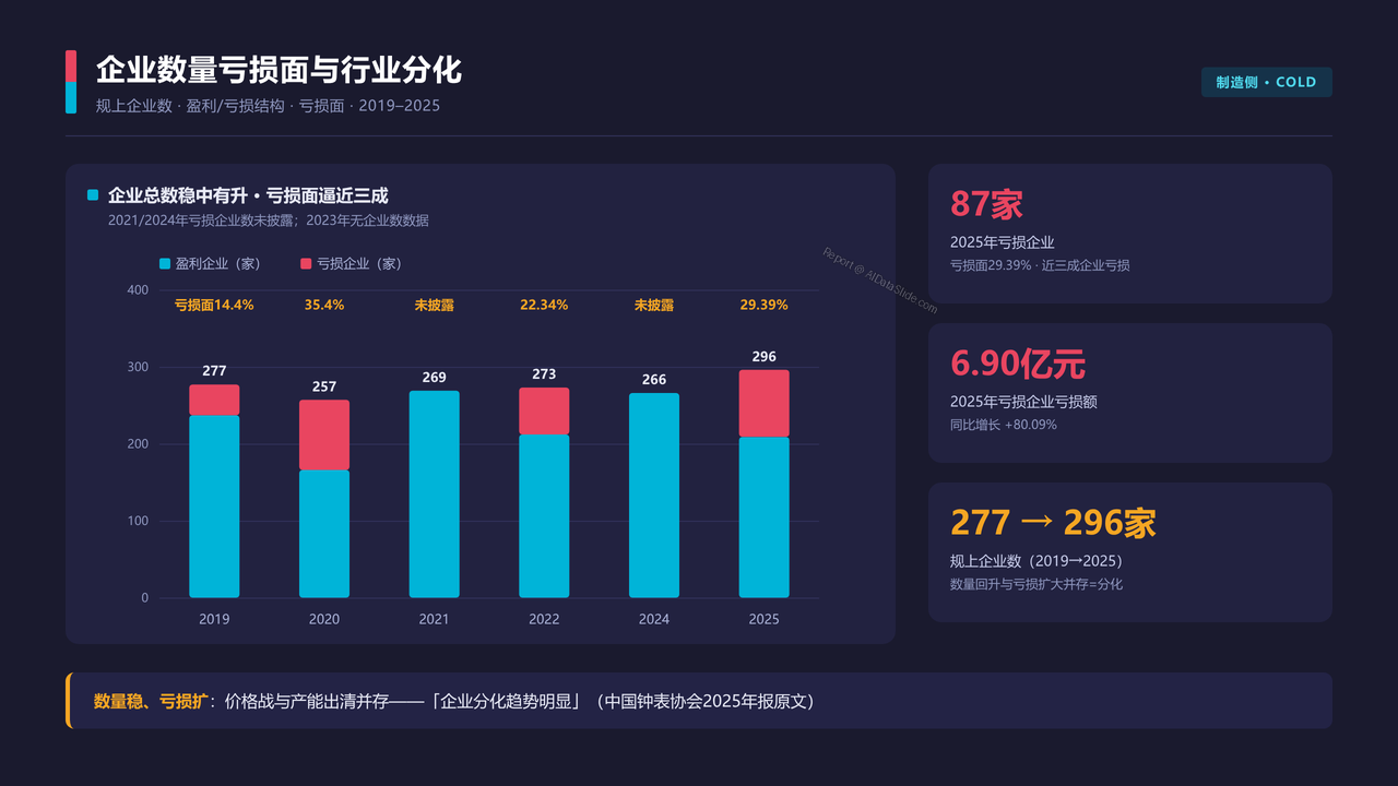 中国高端腕表产业 产值与发展的十年对比分析报告 2016 — 2025 - 企业数量亏损面与行业分化