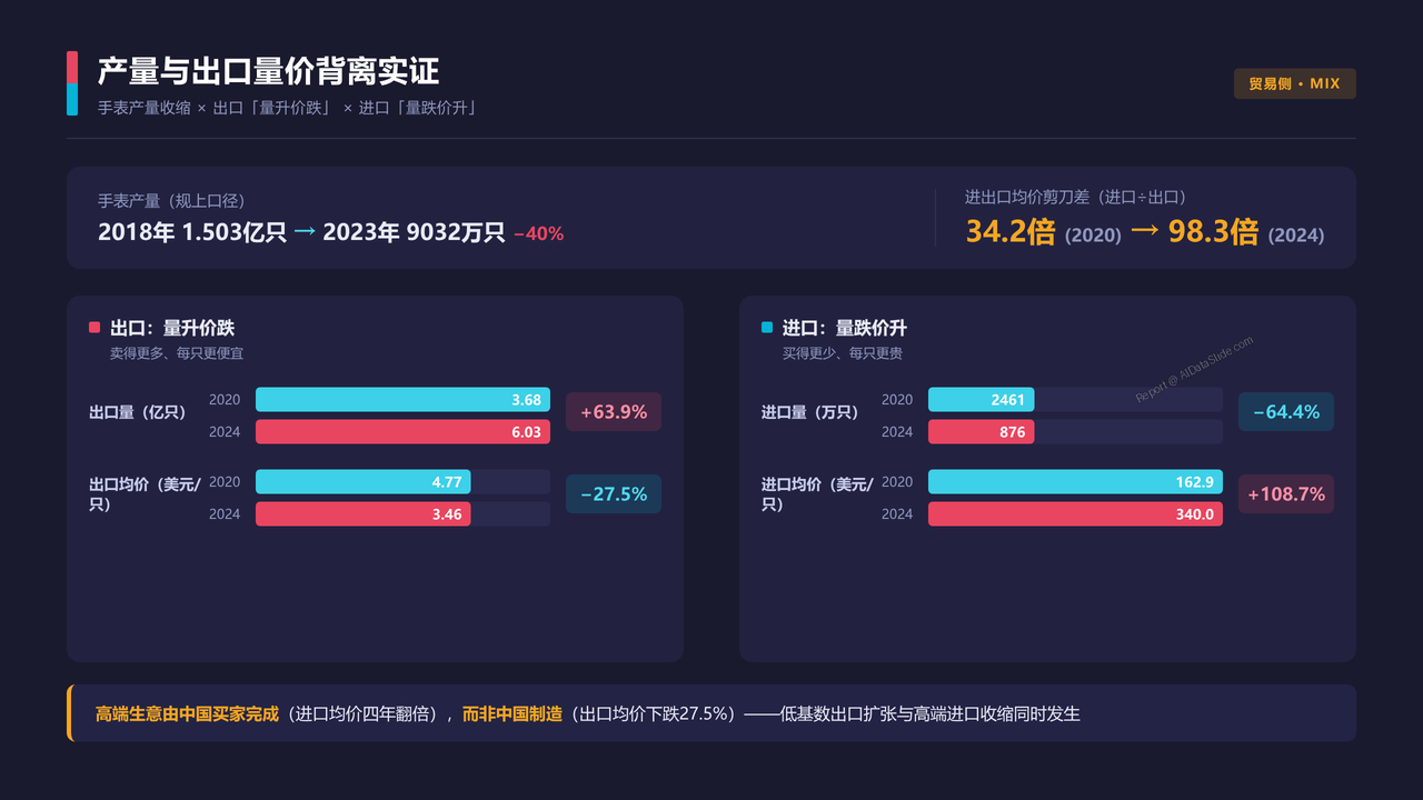 中国高端腕表产业 产值与发展的十年对比分析报告 2016 — 2025 - 产量与出口量价背离实证