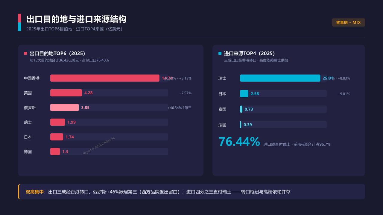 中国高端腕表产业 产值与发展的十年对比分析报告 2016 — 2025 - 出口目的地与进口来源结构