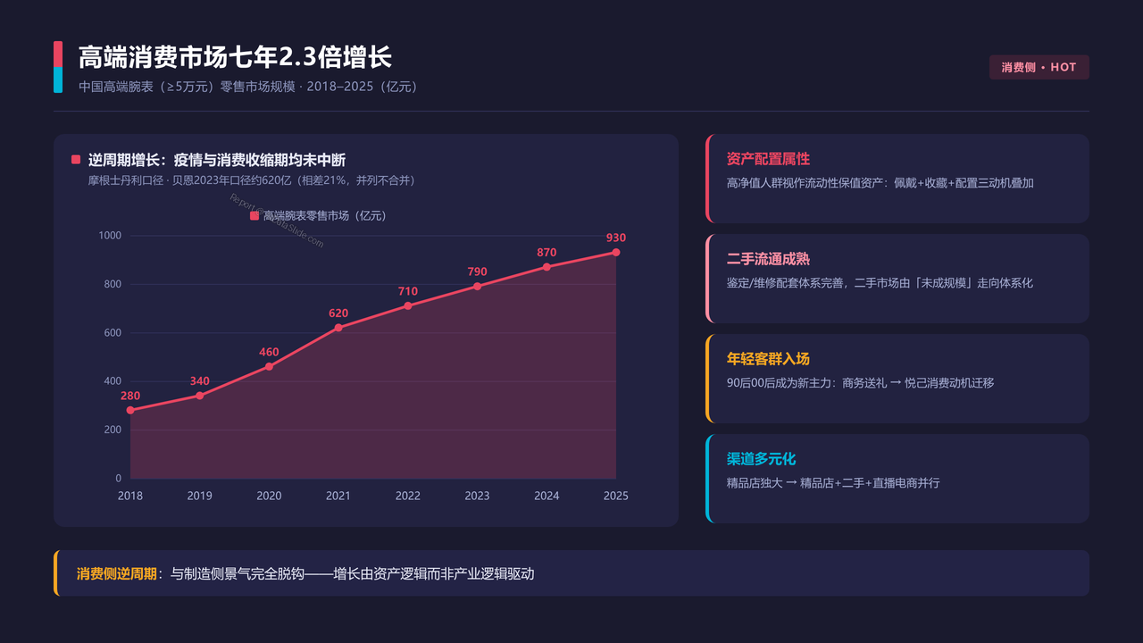中国高端腕表产业 产值与发展的十年对比分析报告 2016 — 2025 - 高端消费市场七年2.3倍增长