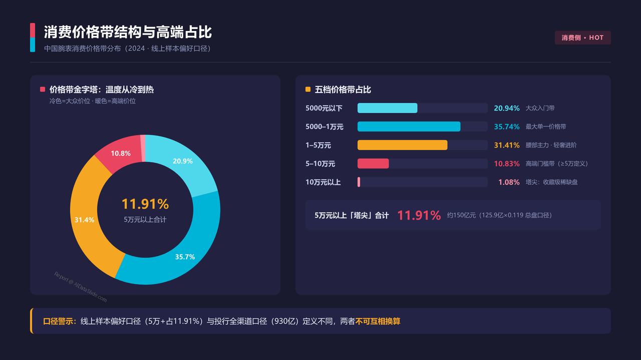 中国高端腕表产业 产值与发展的十年对比分析报告 2016 — 2025 - 消费价格带结构与高端占比