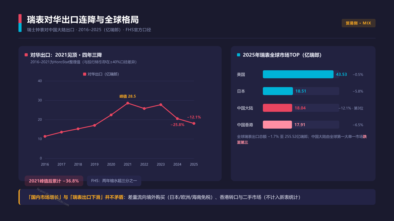 中国高端腕表产业 产值与发展的十年对比分析报告 2016 — 2025 - 瑞表对华出口连降与全球格局