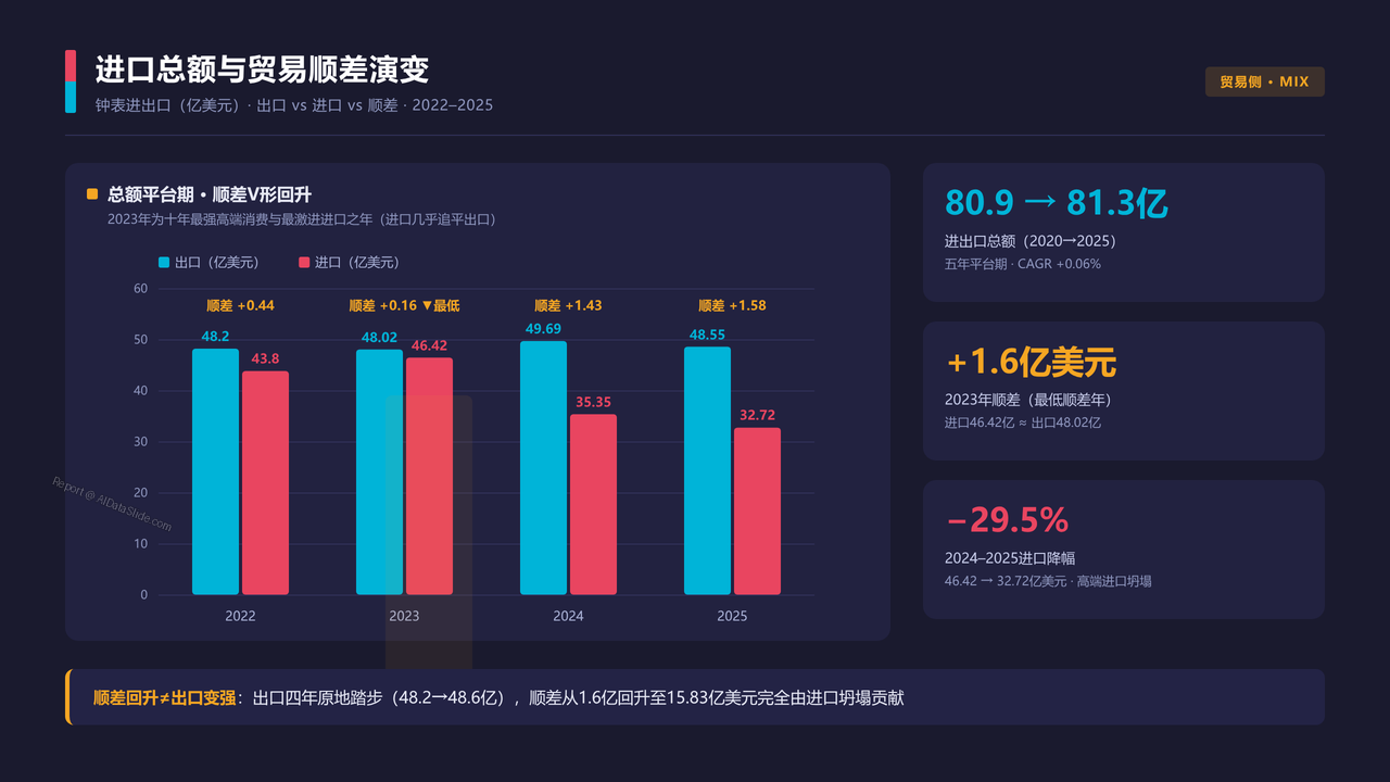 中国高端腕表产业 产值与发展的十年对比分析报告 2016 — 2025 - 进口总额与贸易顺差演变