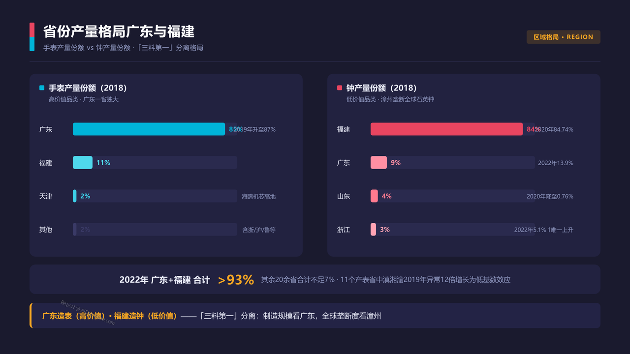 中国高端腕表产业 产值与发展的十年对比分析报告 2016 — 2025 - 省份产量格局广东与福建
