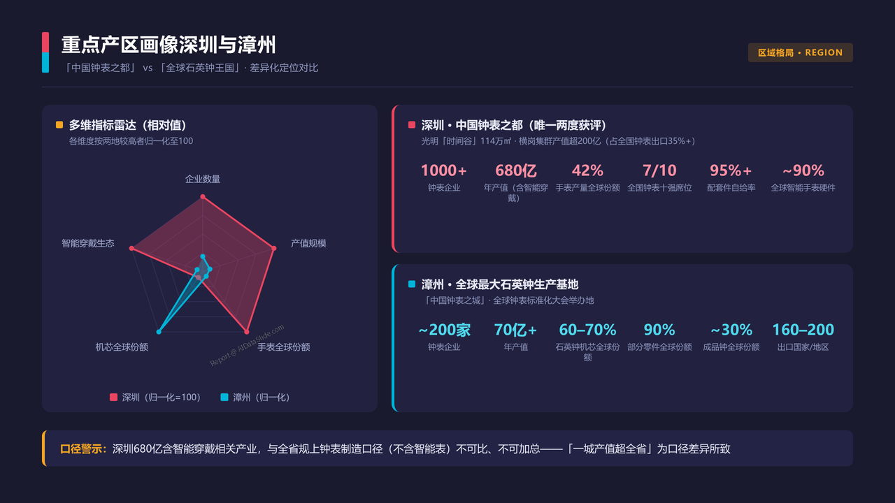 中国高端腕表产业 产值与发展的十年对比分析报告 2016 — 2025 - 重点产区画像深圳与漳州