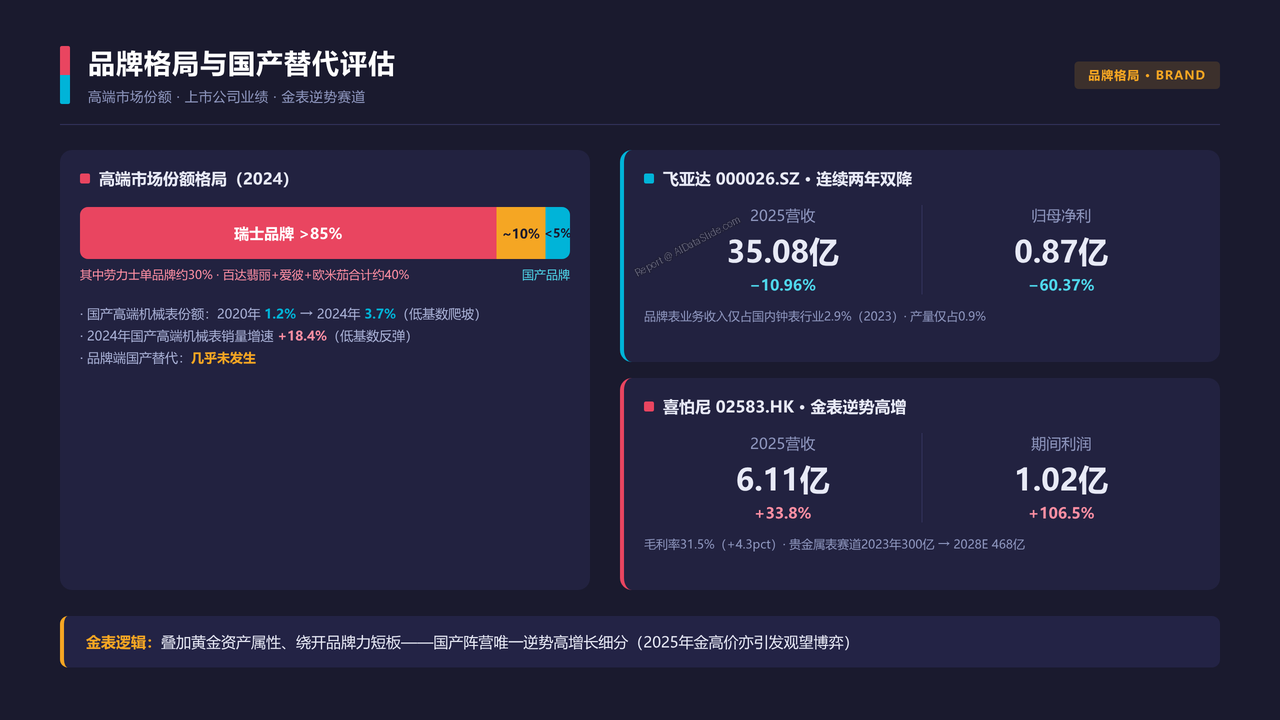 中国高端腕表产业 产值与发展的十年对比分析报告 2016 — 2025 - 品牌格局与国产替代评估