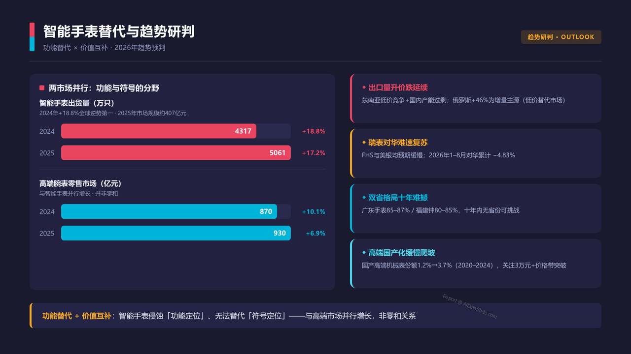 中国高端腕表产业 产值与发展的十年对比分析报告 2016 — 2025 - 智能手表替代与趋势研判