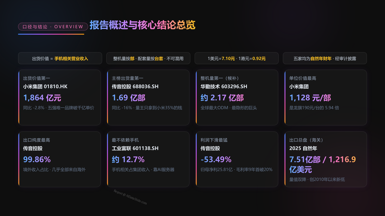 中国手机出口前五强上市企业2025财年出货量与出货价值对比分析报告 - 报告概述与核心结论总览