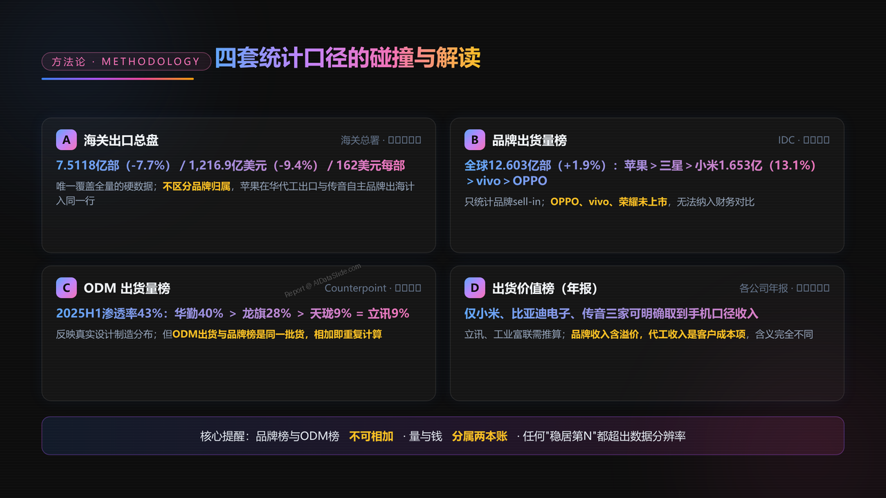 中国手机出口前五强上市企业2025财年出货量与出货价值对比分析报告 - 四套统计口径的碰撞与解读