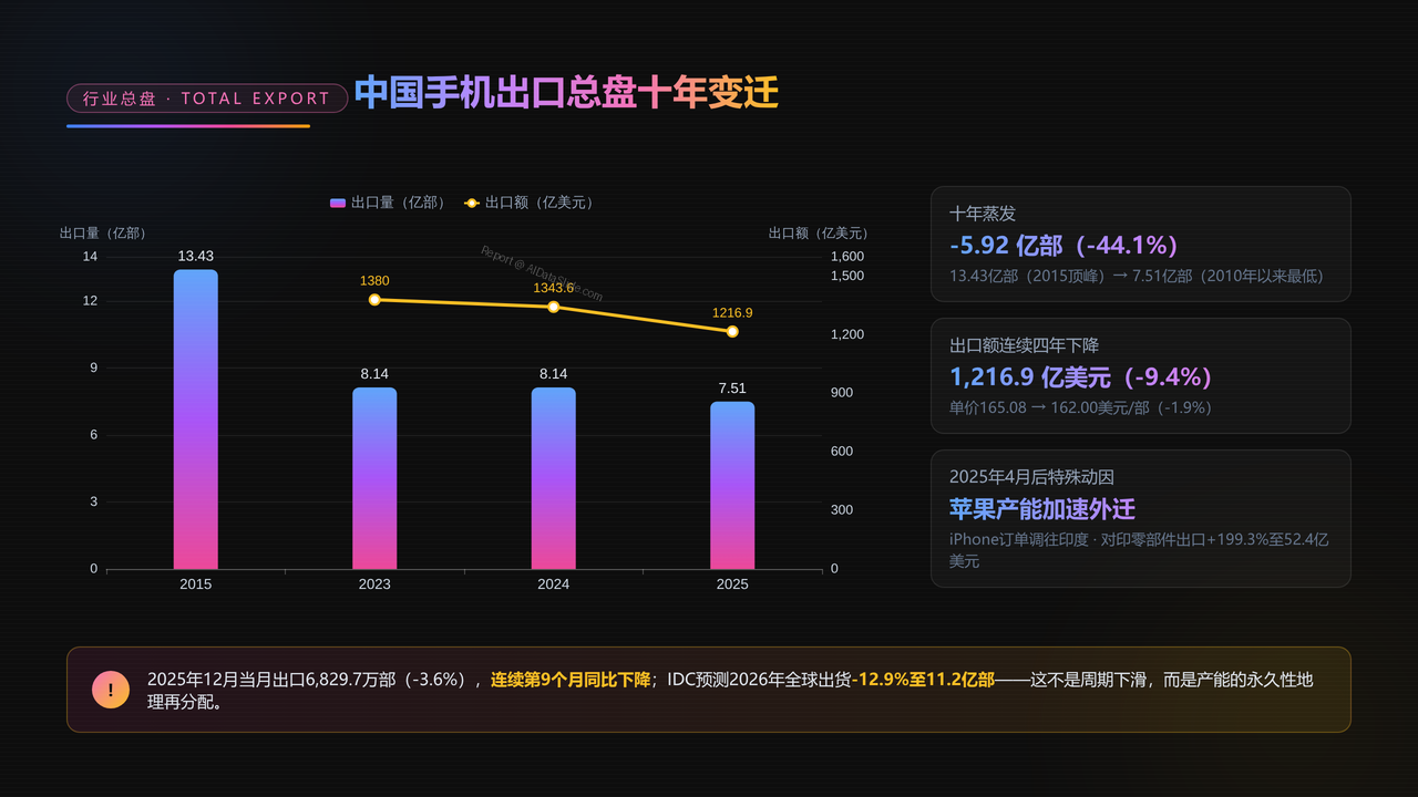 中国手机出口前五强上市企业2025财年出货量与出货价值对比分析报告 - 中国手机出口总盘十年变迁