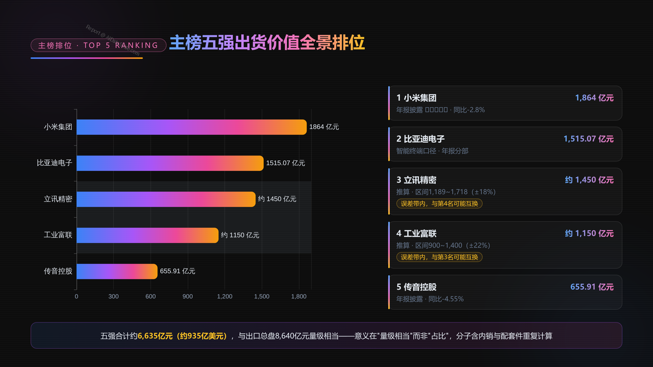 中国手机出口前五强上市企业2025财年出货量与出货价值对比分析报告 - 主榜五强出货价值全景排位