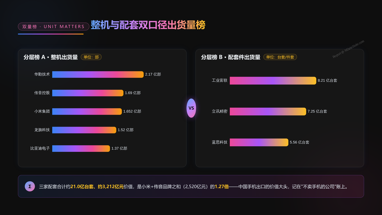 中国手机出口前五强上市企业2025财年出货量与出货价值对比分析报告 - 整机与配套双口径出货量榜