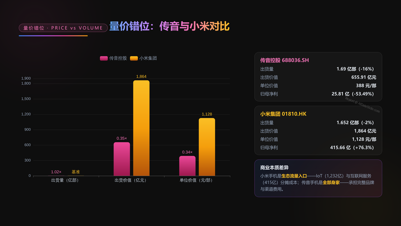 中国手机出口前五强上市企业2025财年出货量与出货价值对比分析报告 - 量价错位：传音与小米对比