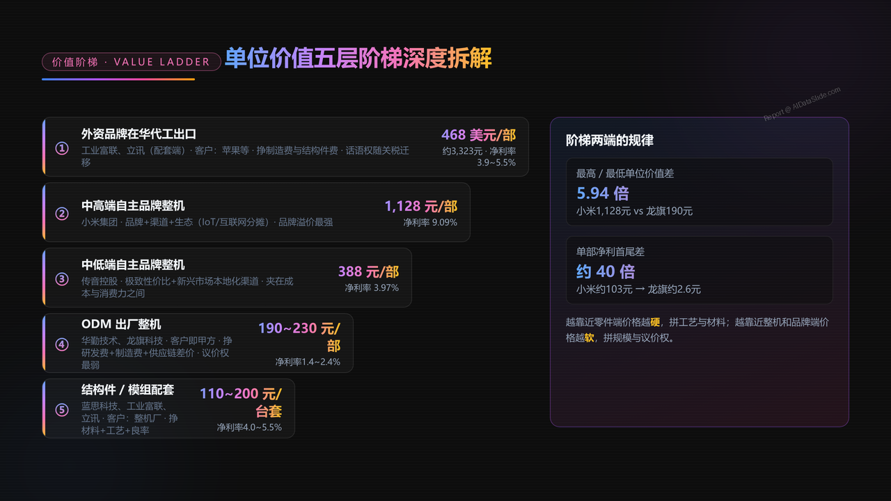 中国手机出口前五强上市企业2025财年出货量与出货价值对比分析报告 - 单位价值五层阶梯深度拆解