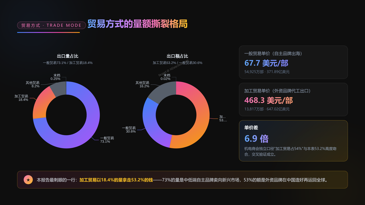 中国手机出口前五强上市企业2025财年出货量与出货价值对比分析报告 - 贸易方式的量额撕裂格局