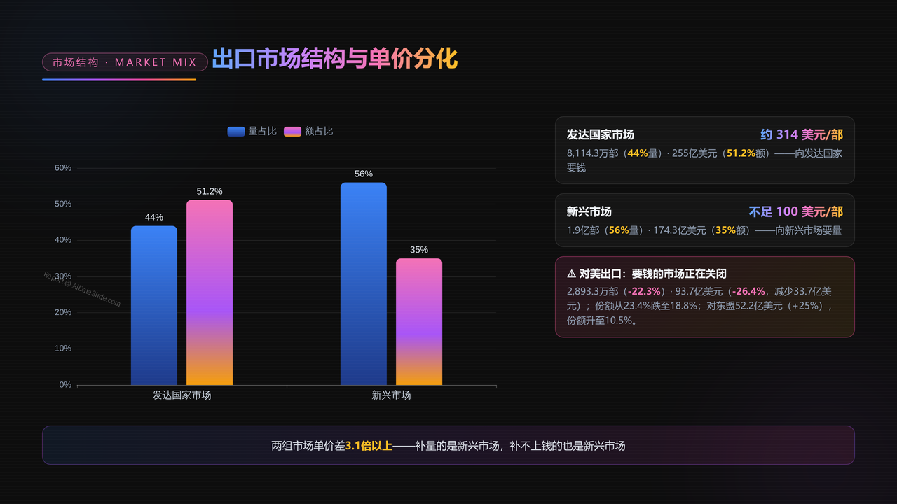 中国手机出口前五强上市企业2025财年出货量与出货价值对比分析报告 - 出口市场结构与单价分化