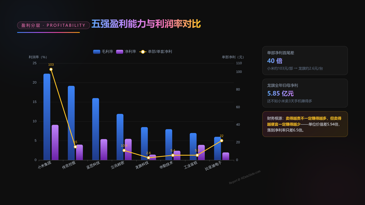 中国手机出口前五强上市企业2025财年出货量与出货价值对比分析报告 - 五强盈利能力与利润率对比