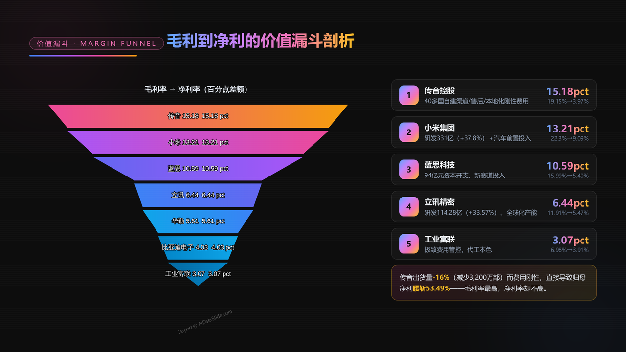 中国手机出口前五强上市企业2025财年出货量与出货价值对比分析报告 - 毛利到净利的价值漏斗剖析