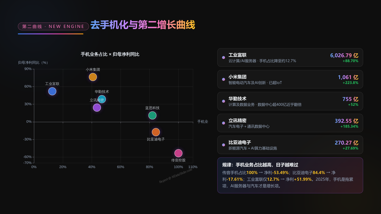 中国手机出口前五强上市企业2025财年出货量与出货价值对比分析报告 - 去手机化与第二增长曲线