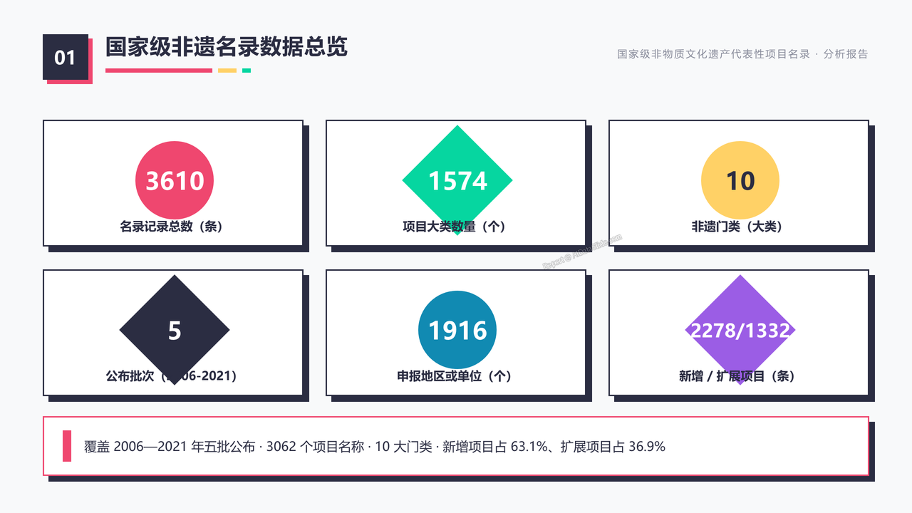 国家级非物质文化遗产代表性项目名录（截止20260831） 分析报告 - 国家级非遗名录数据总览