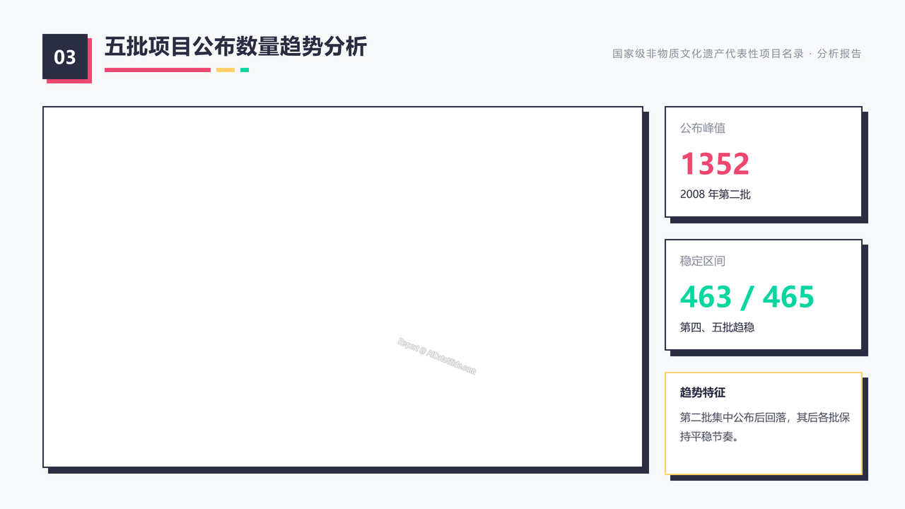 国家级非物质文化遗产代表性项目名录（截止20260831） 分析报告 - 五批项目公布数量趋势分析