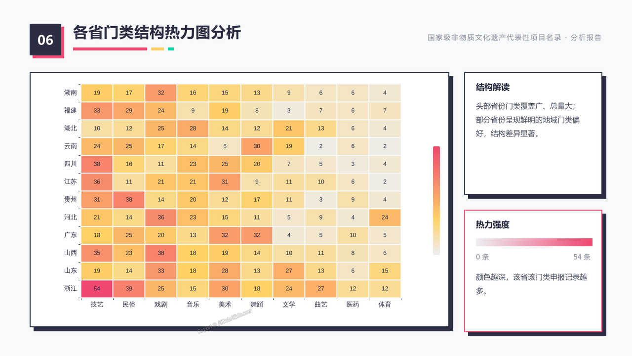国家级非物质文化遗产代表性项目名录（截止20260831） 分析报告 - 各省门类结构热力图分析