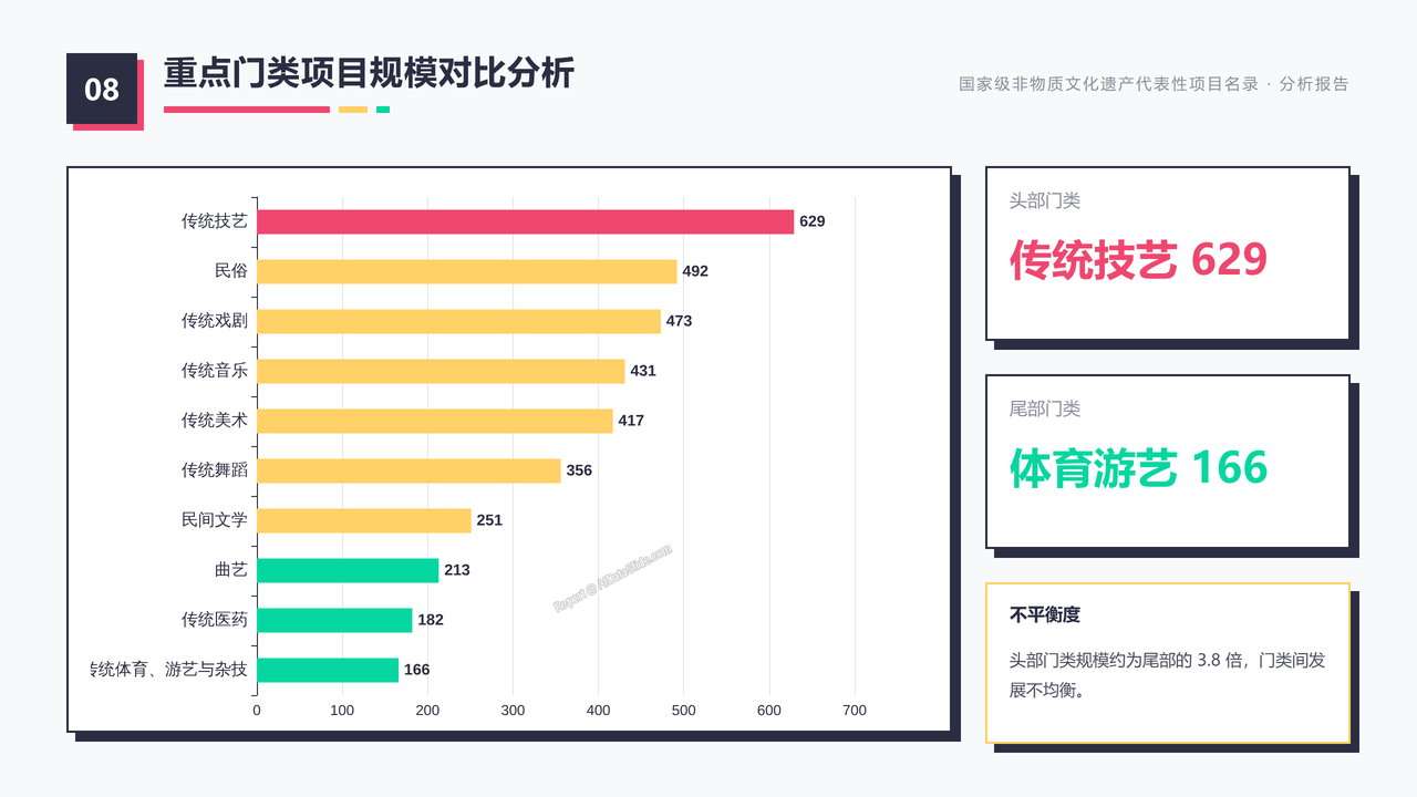国家级非物质文化遗产代表性项目名录（截止20260831） 分析报告 - 重点门类项目规模对比分析