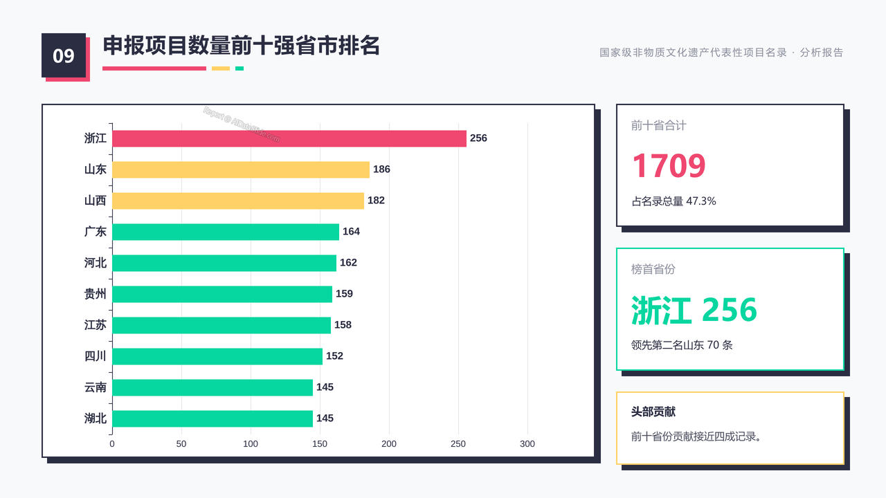 国家级非物质文化遗产代表性项目名录（截止20260831） 分析报告 - 申报项目数量前十强省市排名