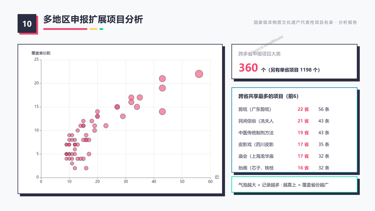 国家级非物质文化遗产代表性项目名录（截止20260831） 分析报告 - 多地区申报扩展项目分析