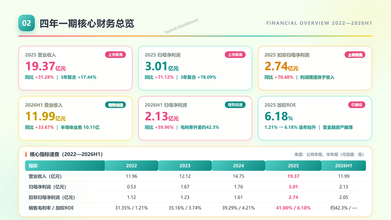 光刻胶企业-上海新阳（300236）企业发展与财报分析报告-2022-2026H1 - 四年一期核心财务总览