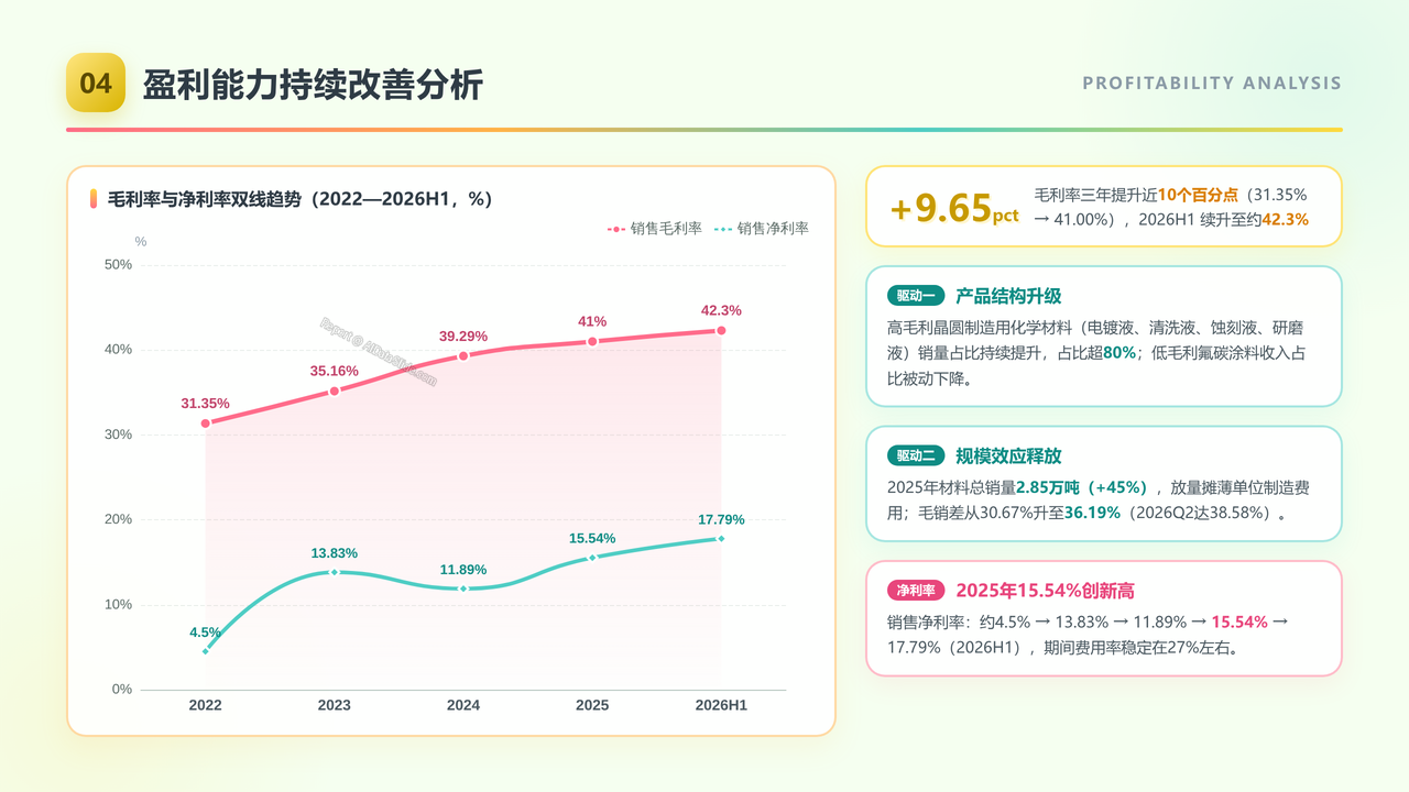 光刻胶企业-上海新阳（300236）企业发展与财报分析报告-2022-2026H1 - 盈利能力持续改善分析