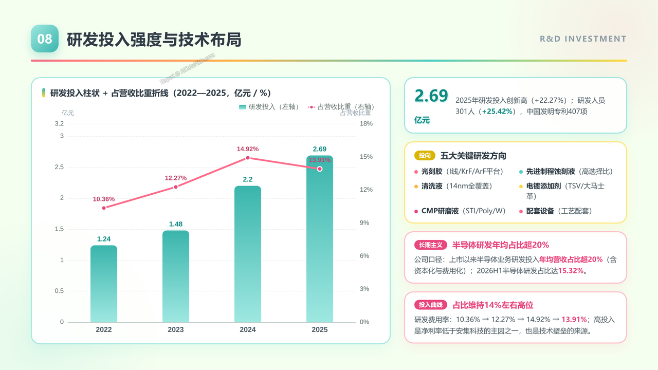 光刻胶企业-上海新阳（300236）企业发展与财报分析报告-2022-2026H1 - 研发投入强度与技术布局