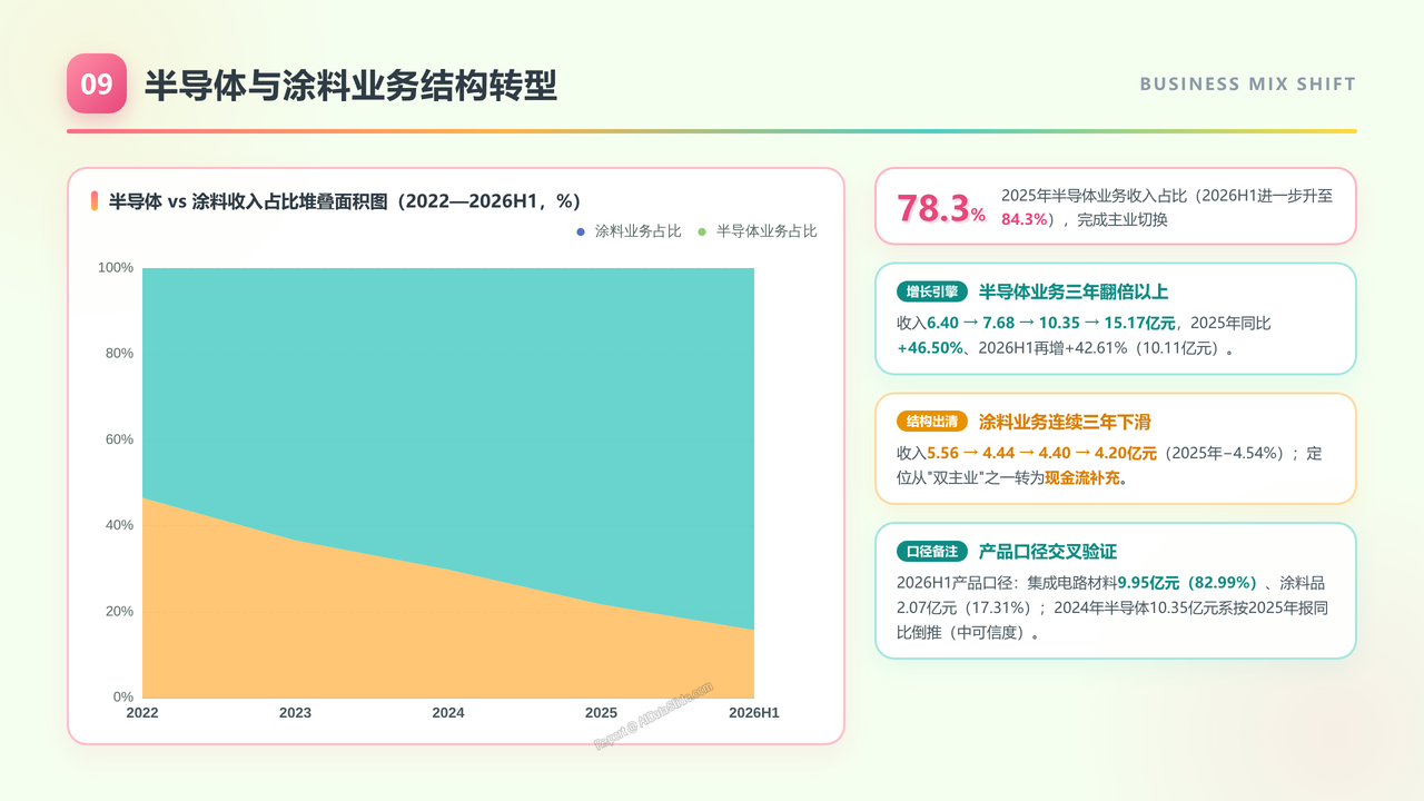 光刻胶企业-上海新阳（300236）企业发展与财报分析报告-2022-2026H1 - 半导体与涂料业务结构转型