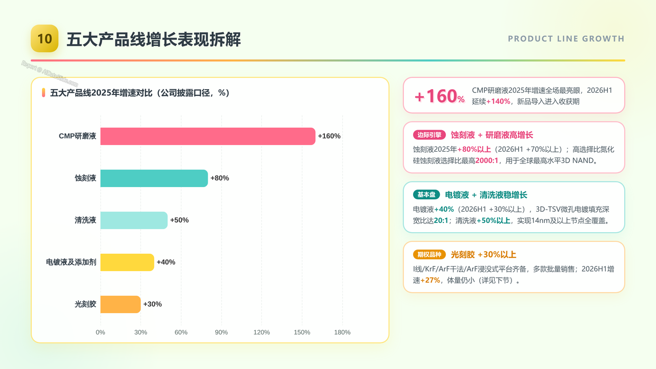 光刻胶企业-上海新阳（300236）企业发展与财报分析报告-2022-2026H1 - 五大产品线增长表现拆解