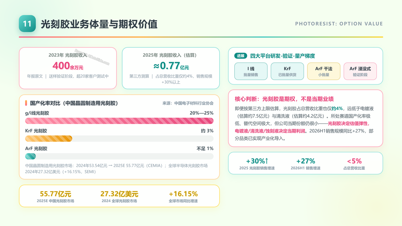 光刻胶企业-上海新阳（300236）企业发展与财报分析报告-2022-2026H1 - 光刻胶业务体量与期权价值