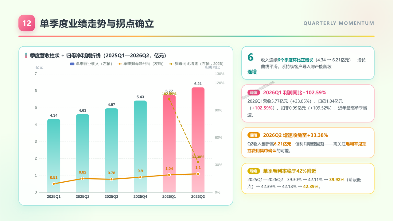 光刻胶企业-上海新阳（300236）企业发展与财报分析报告-2022-2026H1 - 单季度业绩走势与拐点确立