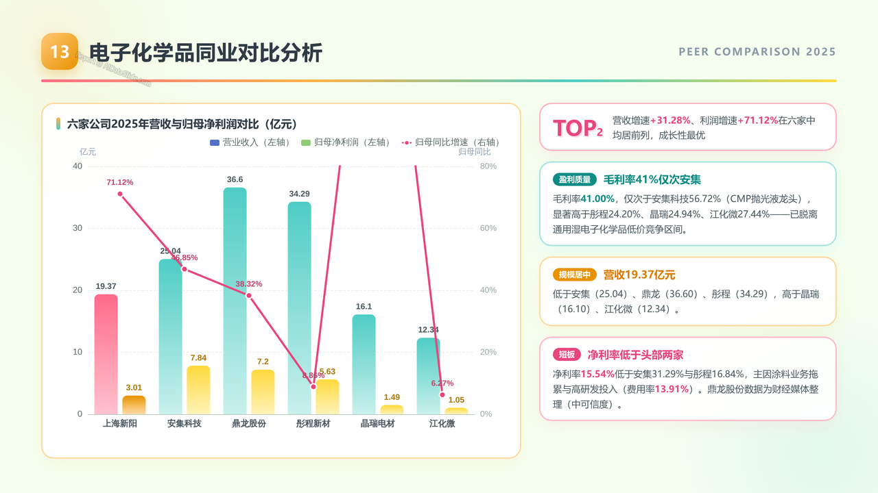 光刻胶企业-上海新阳（300236）企业发展与财报分析报告-2022-2026H1 - 电子化学品同业对比分析