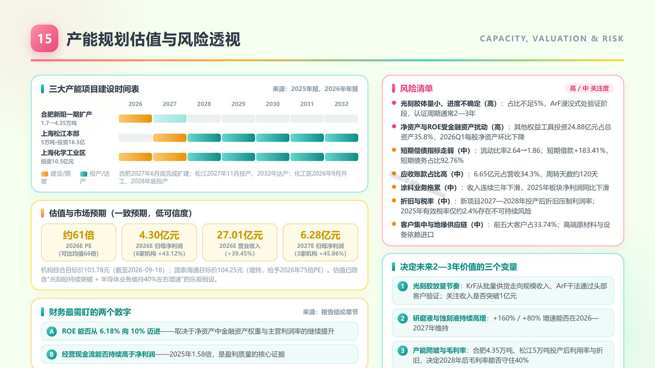 光刻胶企业-上海新阳（300236）企业发展与财报分析报告-2022-2026H1 - 产能规划估值与风险透视