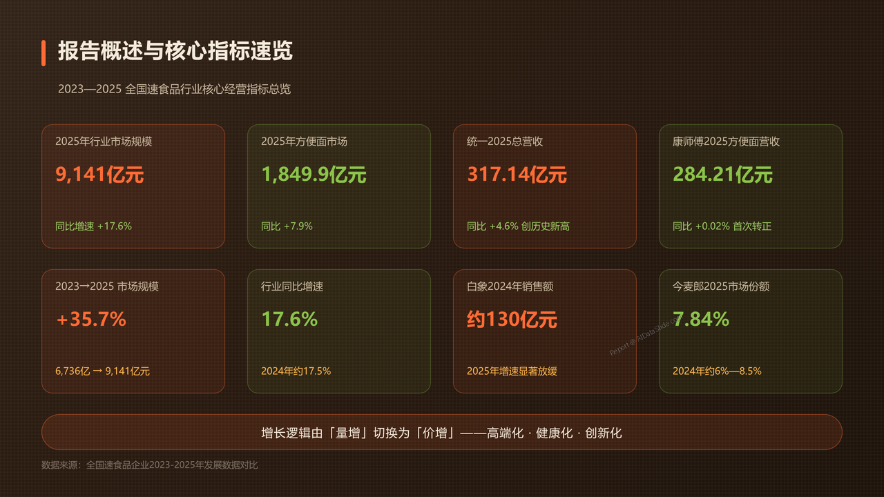 全国速食品企业2023年、2024年、2025年发展数据分析报告 - 01 报告概述与核心指标速览