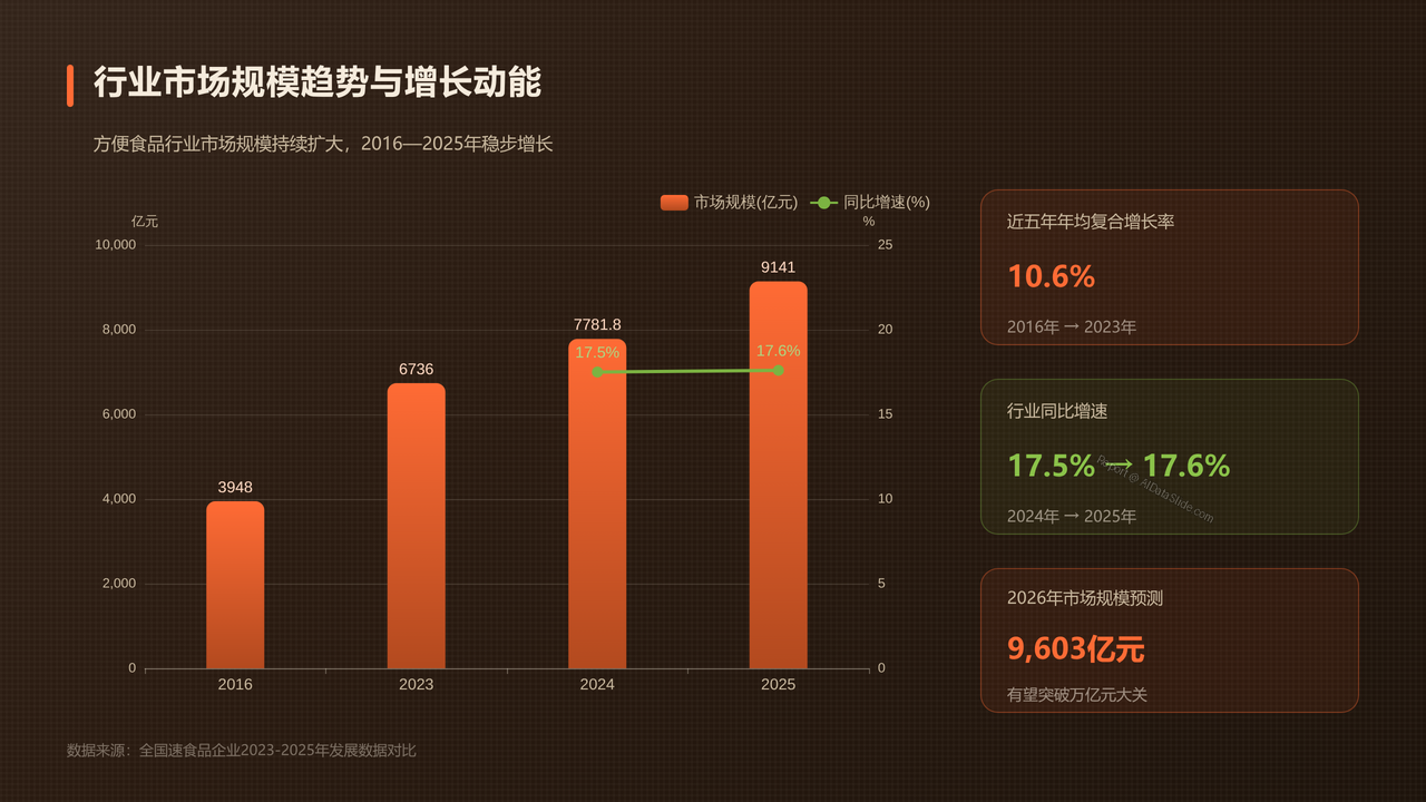 全国速食品企业2023年、2024年、2025年发展数据分析报告 - 02 行业市场规模趋势与增长动能