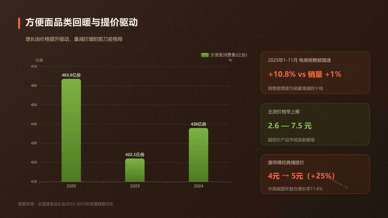 全国速食品企业2023年、2024年、2025年发展数据分析报告 - 03 方便面品类回暖与提价驱动