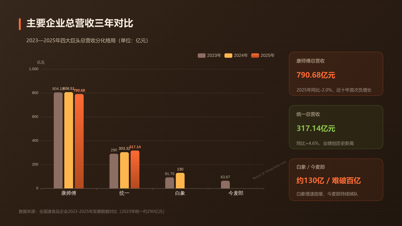 全国速食品企业2023年、2024年、2025年发展数据分析报告 - 04 主要企业总营收三年对比