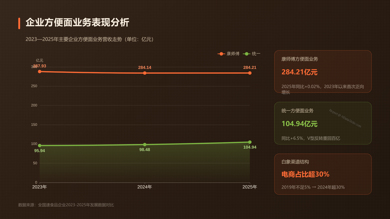 全国速食品企业2023年、2024年、2025年发展数据分析报告 - 05 企业方便面业务表现分析
